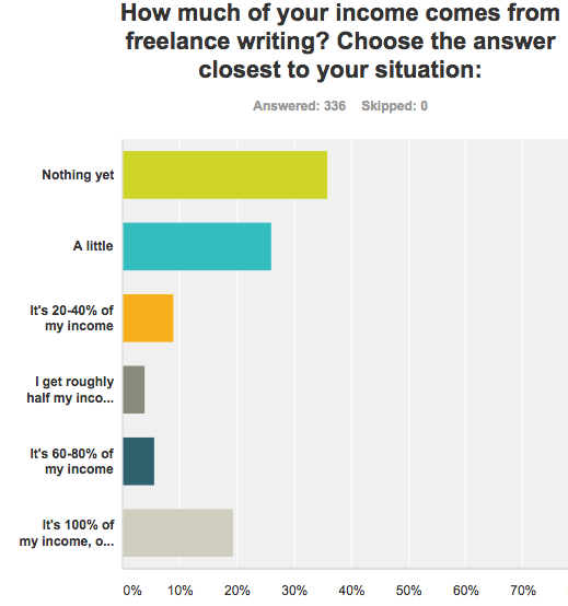 Young writers income from writing