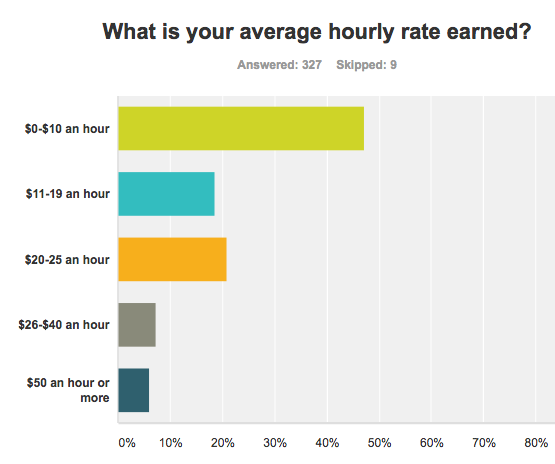 Young writers pay rates