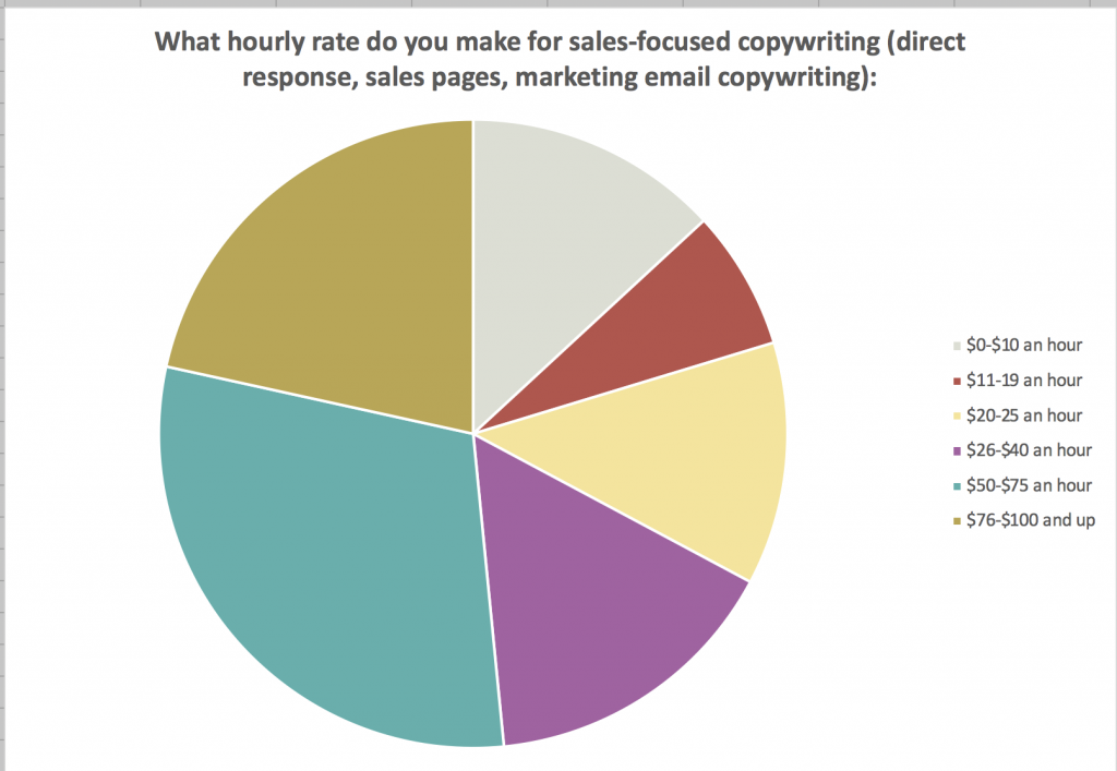 pay survey 2019 what 1 400 freelancers get paid to write copywriting hourly rate