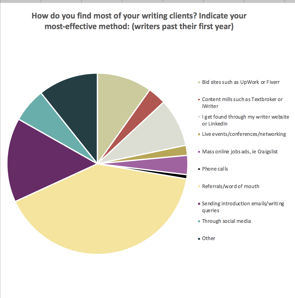 Get paid to write -- marketing data -- www.makealivingwriting.com pay survey
