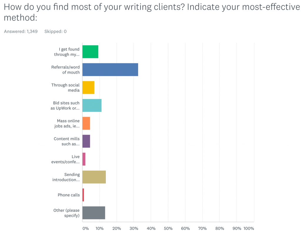 get paid to write - www.makealivingwriting.com pay survey - marketing methods