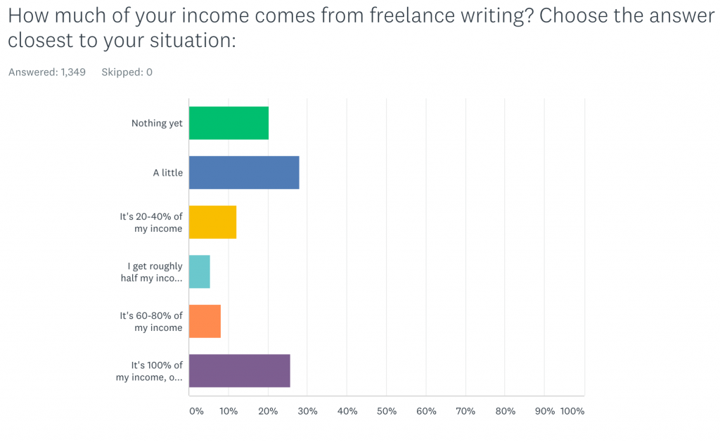 Freelance Rate Chart