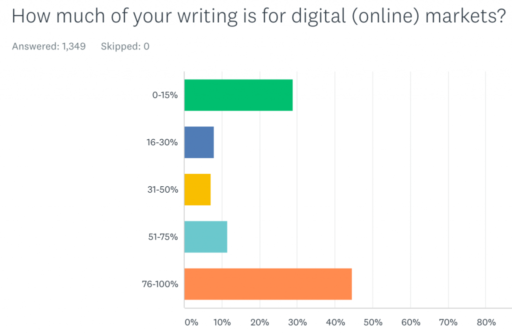 Pay Survey 2019 What 1 400 Freelancers Get Paid To Write - get paid to write online writing stats www makealivingwriting com pay survey