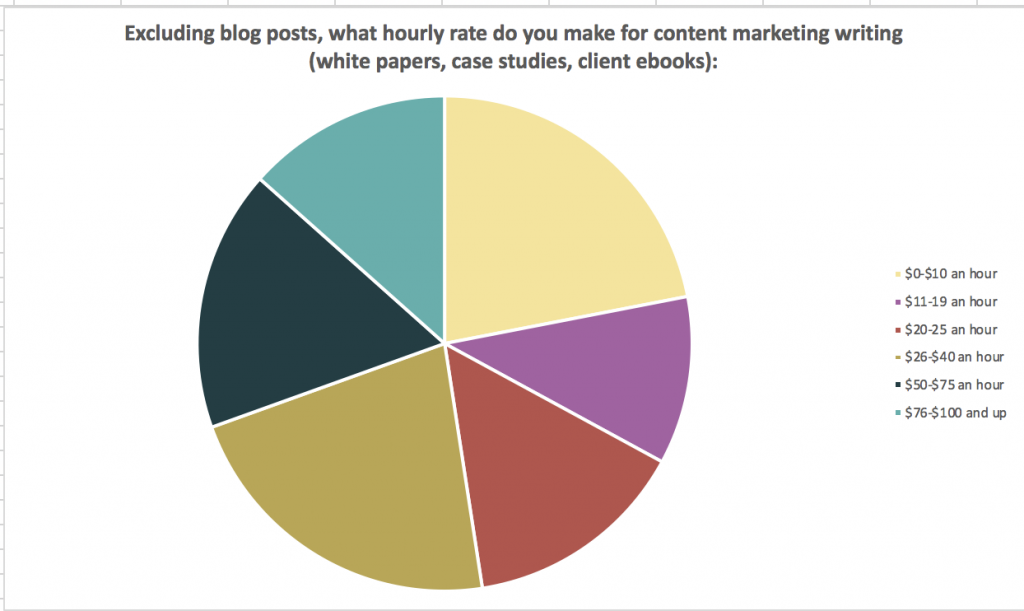 Get paid to write: content marketing for newbies www.makealivingwriting.com