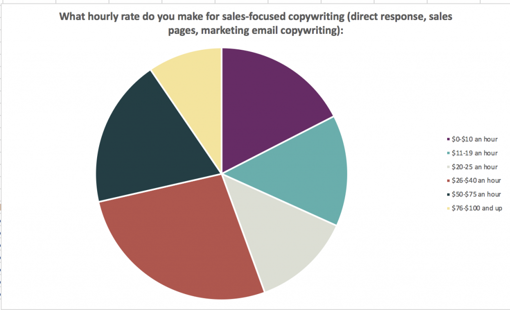 pay survey 2019 what 1 400 freelancers get paid to write copywriting hourly rate