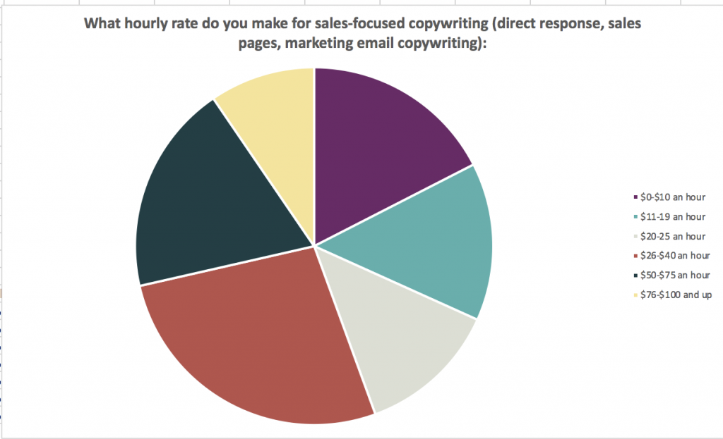 Get paid to write: copywriting rates for newbies www.makealivingwriting.com