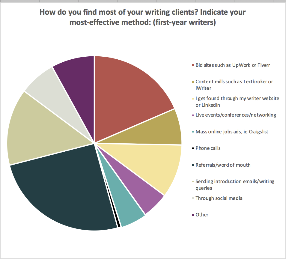 Get paid to write -- where 1st year writers find clients - www.makealivingwriting.com