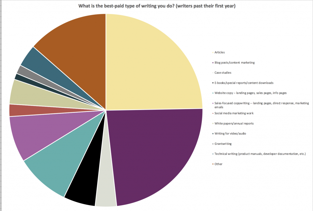 pay survey 2019 what 1 400 freelancers get paid to write copywriting hourly rate