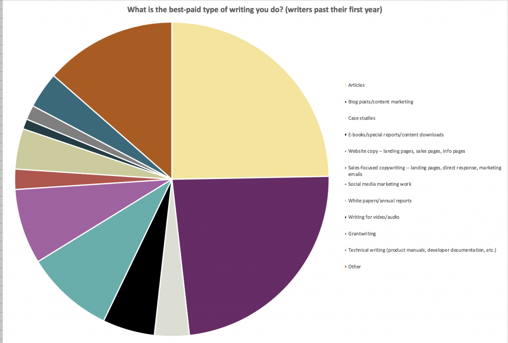 Get paid to write: what projects writers take - www.makealivingwriting.com pay survey