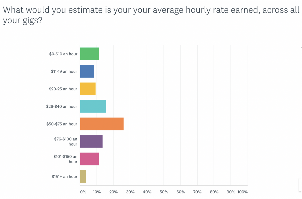 Rates Average Hourly Freelance Writer