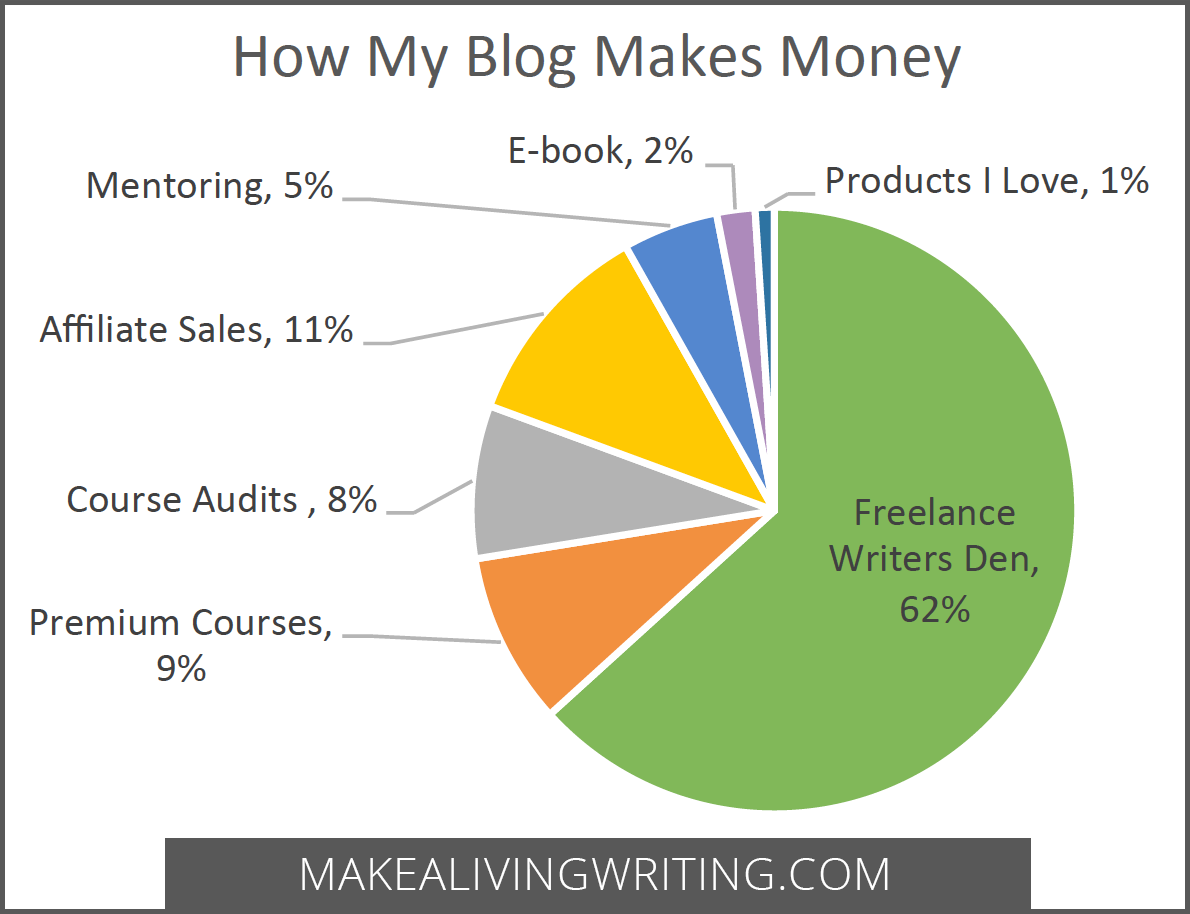 how to make money writing a blog Put together blog posts for these sites and you enjoy writing these 4 blogs will pay you up to $ then you can make some extra money by creating a step-by. how to make money writing a blog Put together blog posts for these sites and you enjoy writing these 4 blogs will pay you up to $ then you can make some extra money by creating a step-by.
